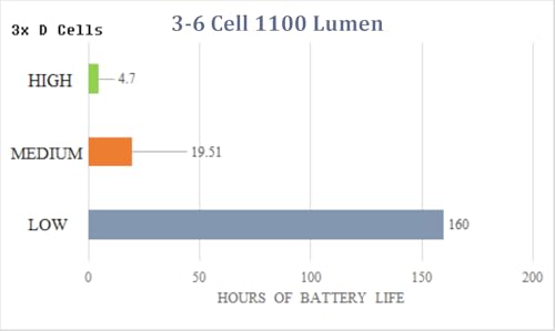 Lumencraft 1100 Lumen LED Conversion Kit for Maglite Flashlights - 3 Mode C/D Cell Replacement Bulb