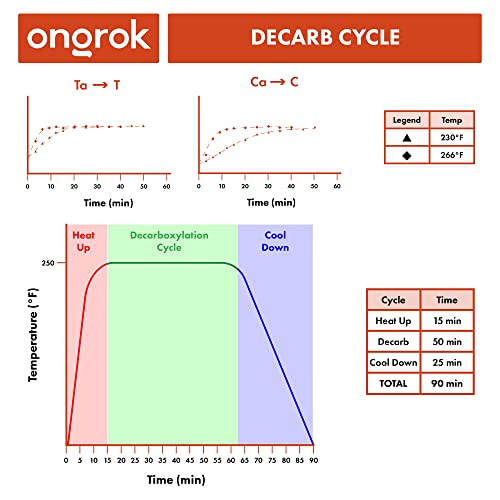 ONGROK Herb Decarboxylator Machine - Easy Use, 1oz Capacity, Food Safe