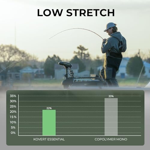KastKing Kovert Essential Fluorocarbon Fishing Line - 15LB, 200Yds, Clear