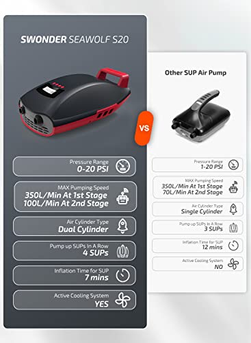 Swonder Seawolf Electric SUP Pump - Black/Red, 30% Faster Inflator for Paddle Boards