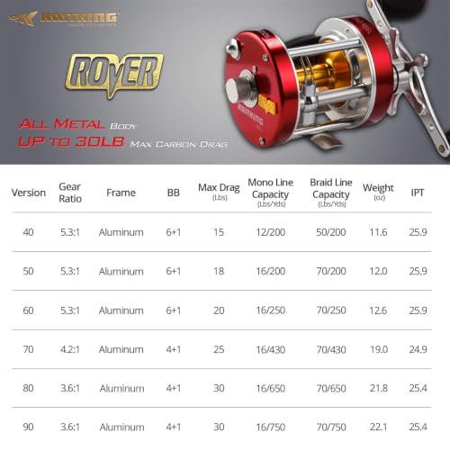 Red KastKing Rover Round Baitcasting Reel - 70 Size, Right Hand, Powerful & Smooth