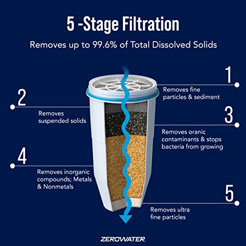 ZeroWater 3-Pack Replacement Water Filter Cartridges - Pack of 6, 2 Sets of 3
