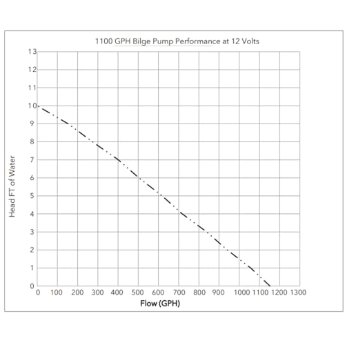Rule 27DA 12V Submersible Bilge Pump 1100 GPH Marine Water Pump