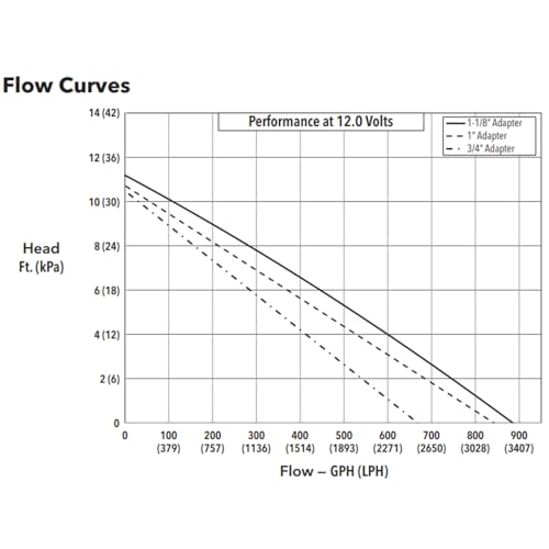 Rule LoPro Series Automatic Bilge Pump - Compact 2.4", Horizontal/Vertical Mounting
