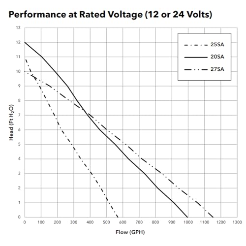 Rule 25SA 12V Automatic Submersible Bilge Pump 500GPH for Boats