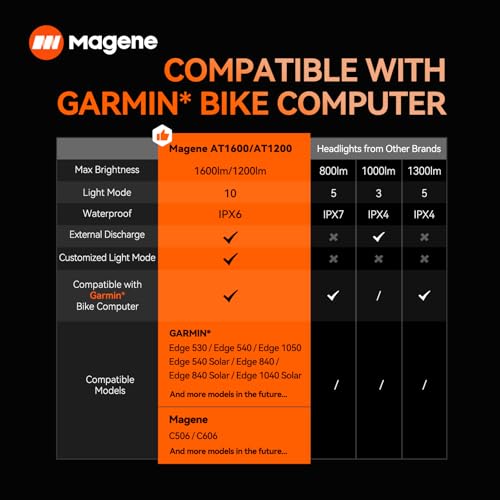 1600 Lumens Bike Headlight - Rechargeable Front Light for Cycling, Waterproof