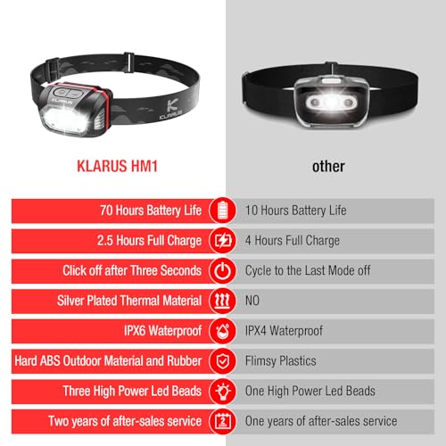 Klarus Waterproof Rechargeable Headlamp with Motion Sensor - Black & Red