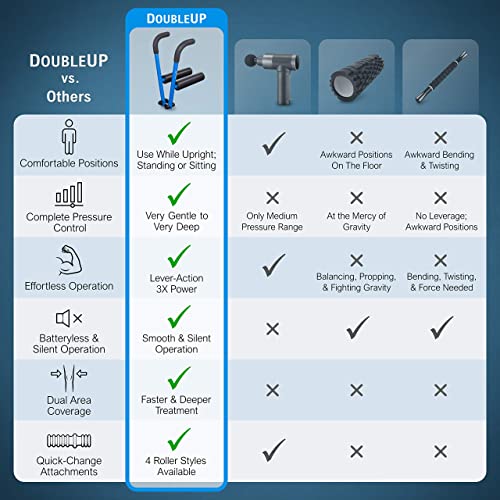 DoubleUP D4 Leg & Arm Massager - Blue, Metal Frame with 4 Rollers