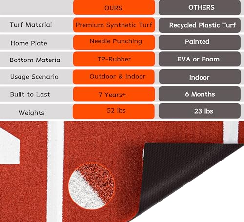 Clay Baseball Hitting Mat 12' x 6' with Antislip Rubber Backing & Home Plate - Indoor & Outdoor Batting Cage