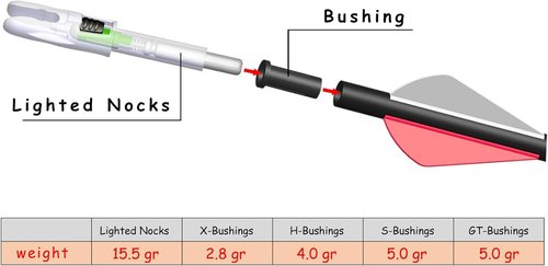 Lighted Nocks for Arrows - 6/12PCS Compatible with .165 to .246 ID Bolts | X, H, S, GT Bushings