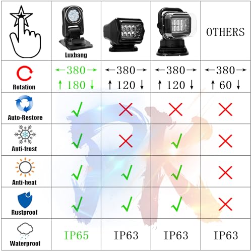 LuxBang 45W 4500LM LED Remote Search Light for Trucks & Marine 360° Rotating, 12-24V Permanent Mount