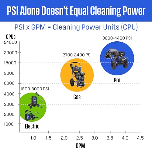 Westinghouse WPX2700 2700 PSI Gas Pressure Washer with 2.3 GPM, Nozzle Set & Soap Tank