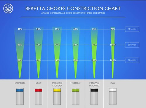 Beretta Choke Tube MobilChoke Victory 25mm Extended 20 Gauge Improved Cylinder