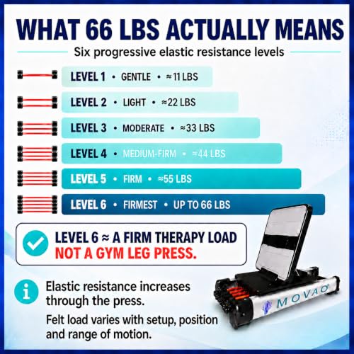 Movao Bed Leg Press Rehab Equipment - 6 Resistance Levels for Stroke & Post-Surgery Recovery