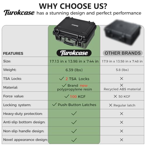 Turokacase 5-Handgun Pistol Case with Modular Foam and 22 Magazines, Waterproof & TSA-Ready