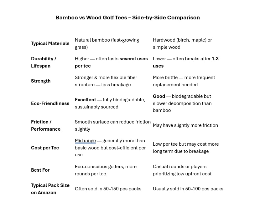 PGACE Golf TEES Bamboo Golf Tees 2-3/4 Inch (70mm) | a Pack of 100 Units of Smooth Low Friction Bamboo Golf Tees | Extra Durable | Stronger Than Wood Golf Tees | Biodegradable