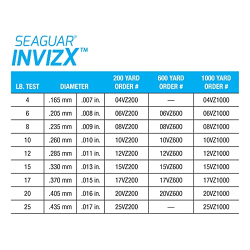 Seaguar InvizX 10lb Fluorocarbon Fishing Line 1000yds Clear Multi-Species