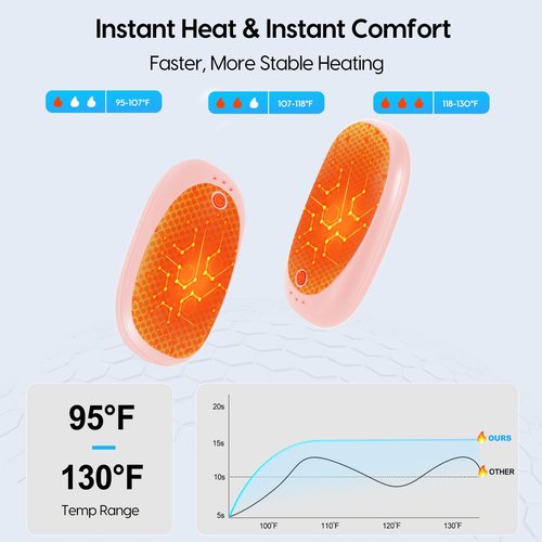 Gosalisu Hand Warmers Rechargeable, AI Electric handwarmers 2 Pack, 6000mAh Portable Heater Reusable, Stocking Stuffers Valentines Gifts for Women Wife Raynauds, Golf, Hunting, Camping, Indoor Outdoor