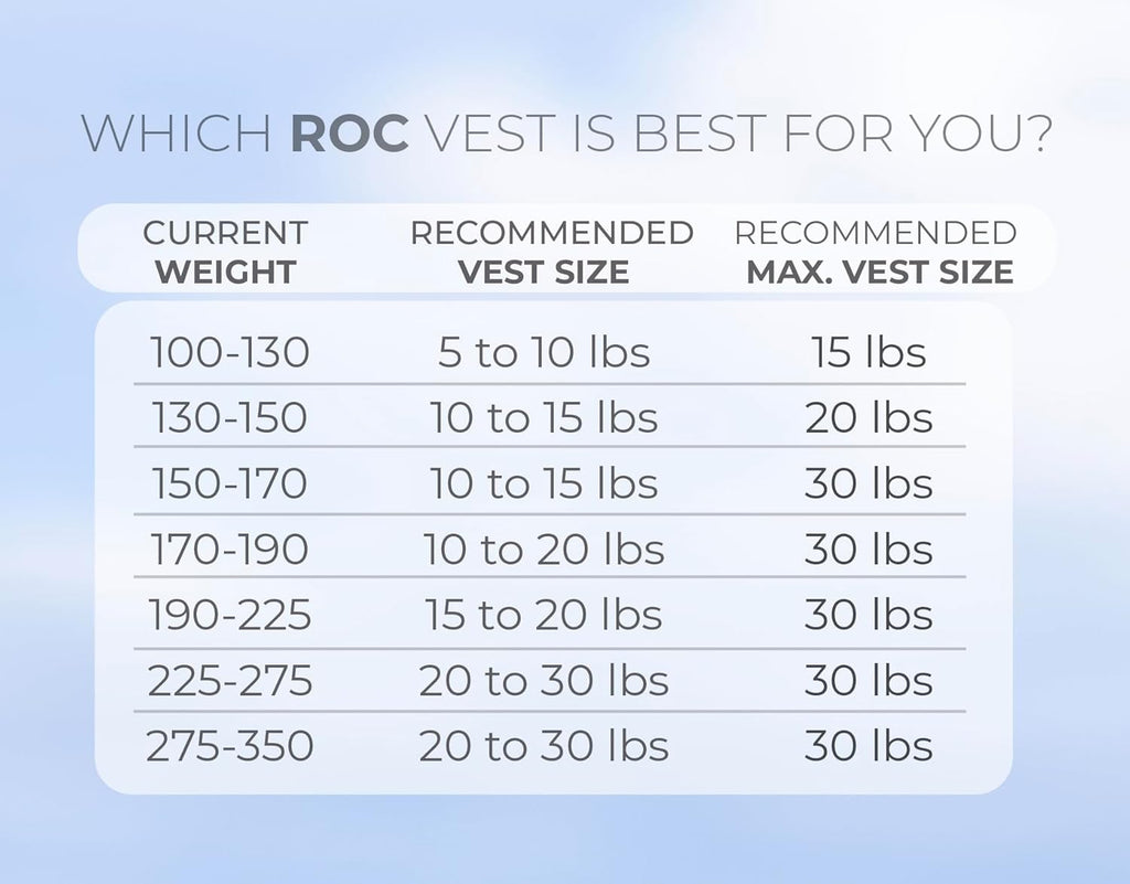 Roc Outdoors Weighted Vest - Rub-Free Technology for Men & Women | 5lb to 30lb Options for Fitness & Weight Training