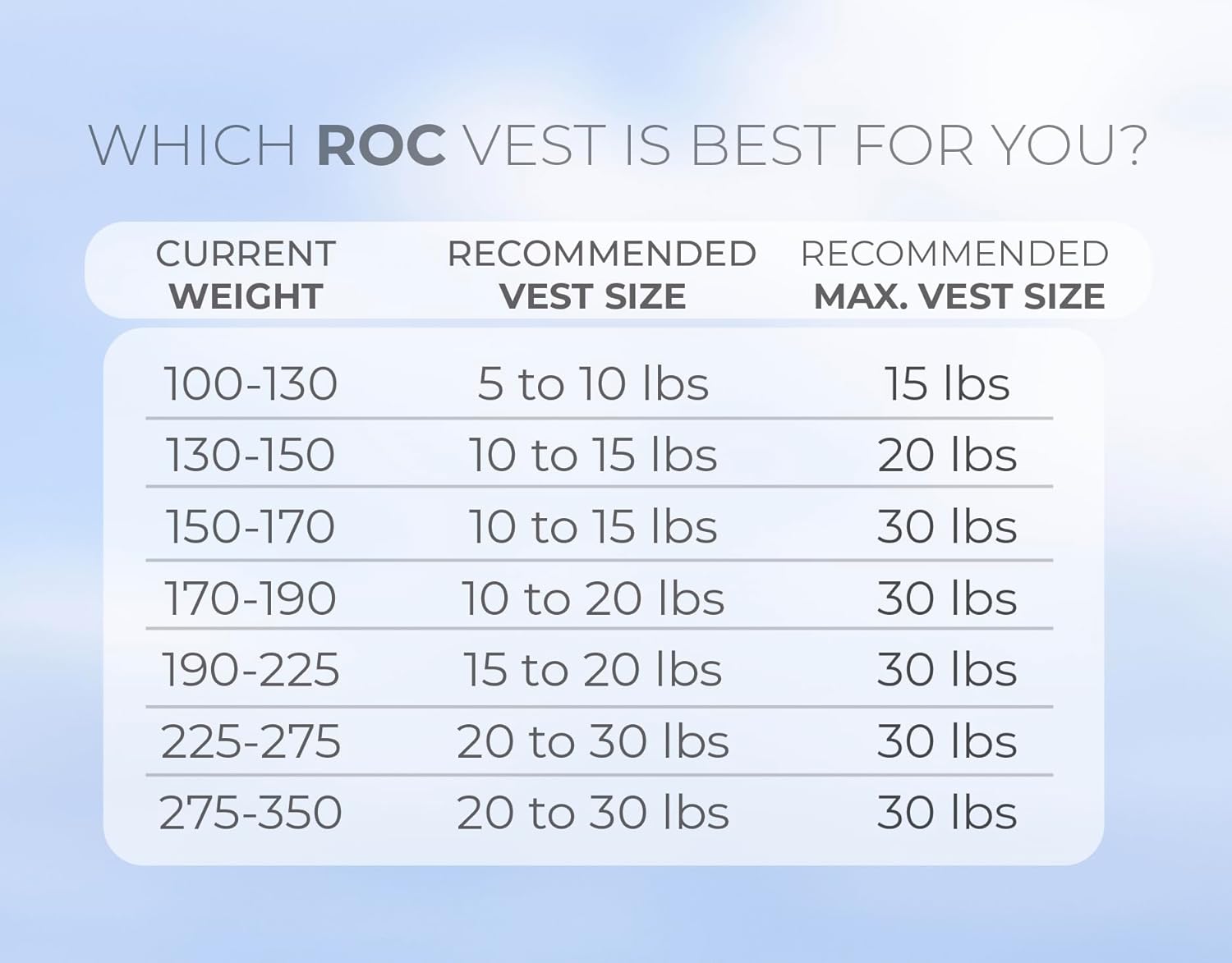 Roc Outdoors Weighted Vest - Rub-Free Technology for Men & Women | 5lb to 30lb Options for Fitness & Training