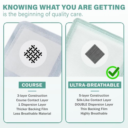 EVERLIT CARE EquiFlow Super Absorbent Dressing for Heavily Exuding Wound | Fast-Absorbing Non-Adhesive Polymer Dressing with Nonstick Gauze Pad | High Absorption & Retention | Pack of 10 (4" x 8")
