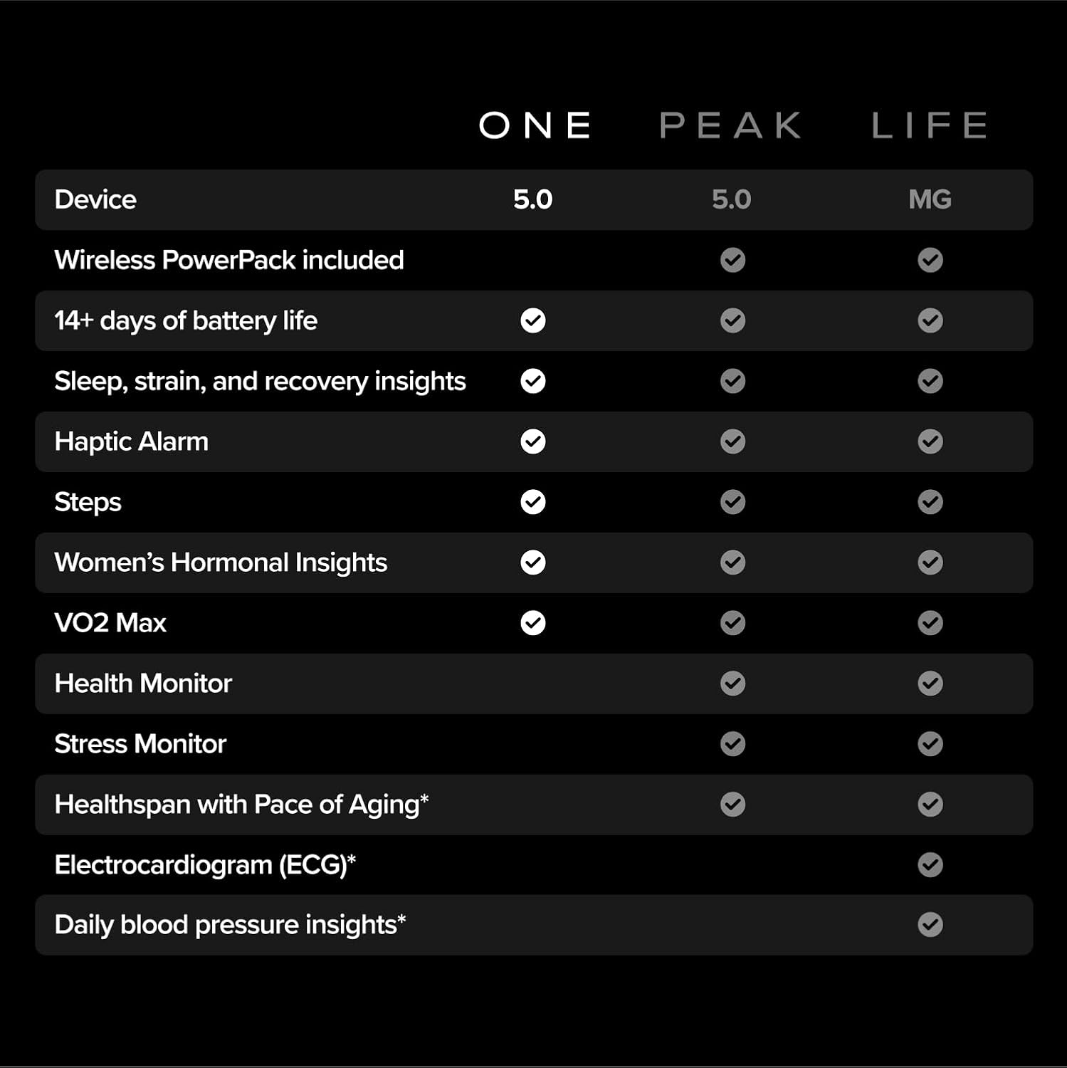 WHOOP 5.0 Health & Fitness Wearable Bundle - 12-Month Membership, CoreKnit Wristband & Battery Pack - Jet Black Activity Tracker with Sleep & Recovery Insights