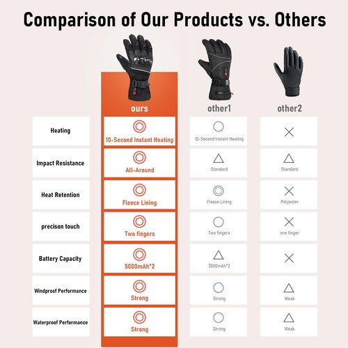 Heated Motorcycle Gloves for Men Women, 5V 5000mAh Rechargeable Battery, Upgraded Waterproof Windproof Non-Slip & Touchscreen Compatible, for Motorcycle Riding, Skiing, Hiking, Fishing, Hunting