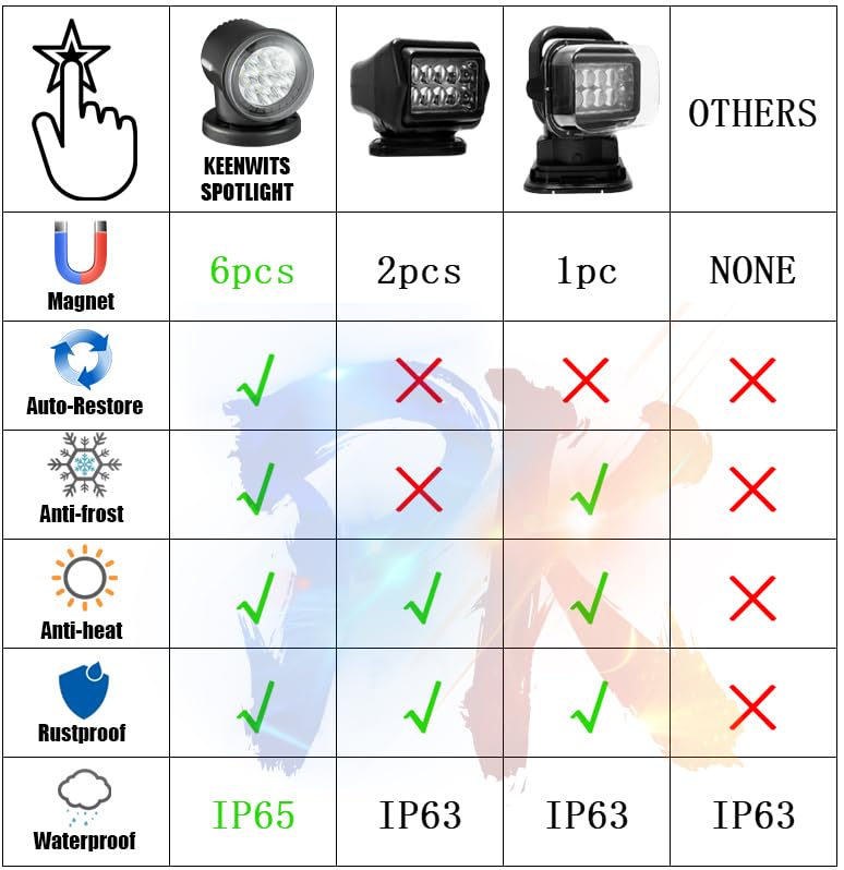 Remote LED Search Light for Trucks and Boats - Black 6000K 45W 4500LM