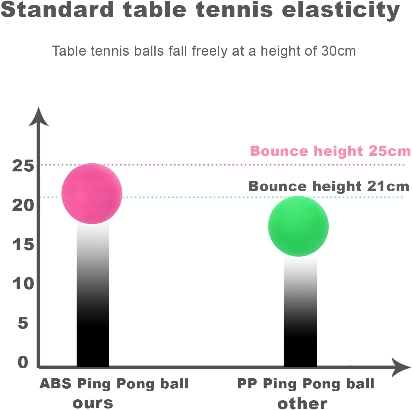 3 Star Ping Pong Balls by High Bounce - Durable ABS Material for Training, Party Games & Cat Play