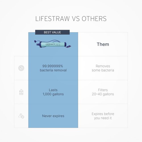 LifeStraw Personal Water Filter for Hiking, Camping, Travel, and Emergency Preparedness, Navy Blue