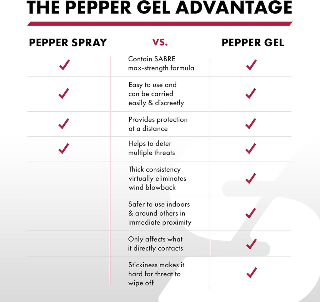 SABRE Pepper Gel - 35 Bursts for Maximum Protection | Safer Gel Formula with UV Marking Dye, 0.67 fl oz