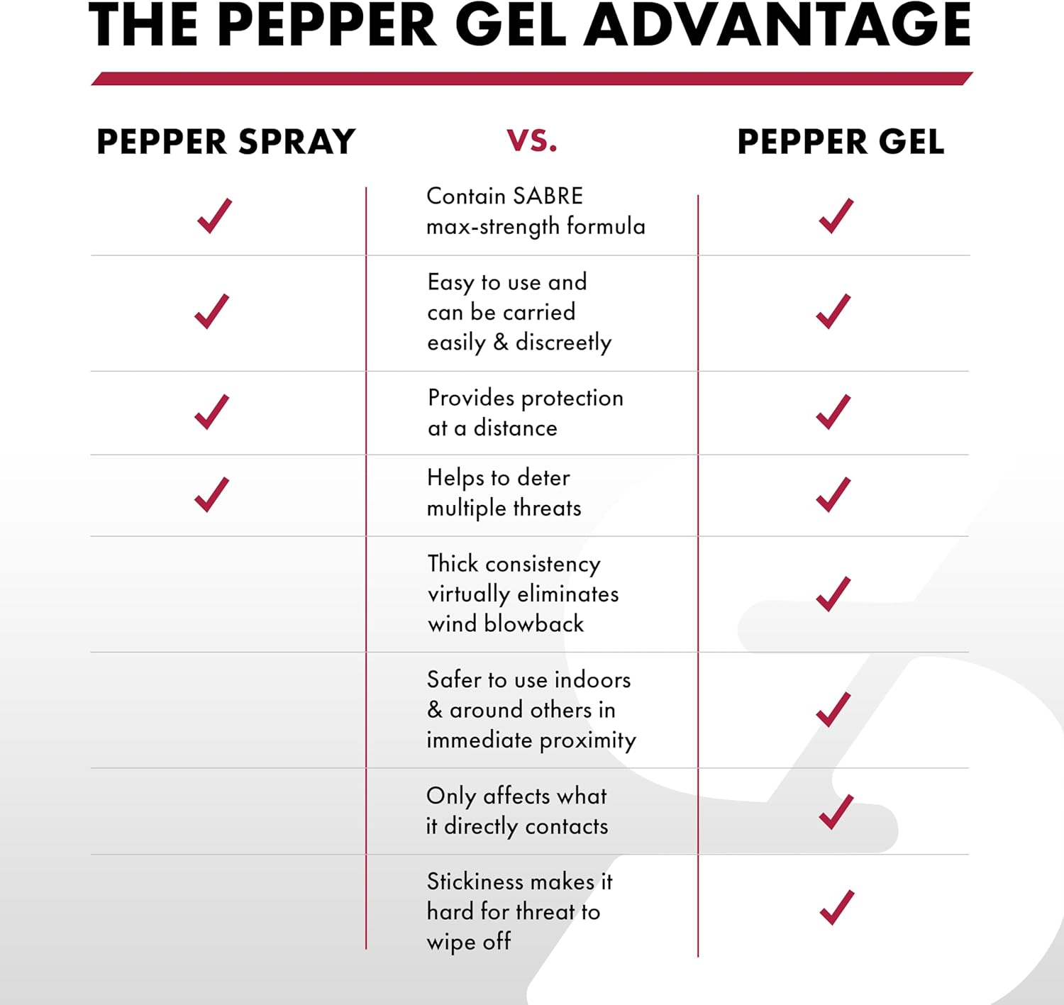 SABRE Pepper Gel - 35 Bursts for Maximum Protection | Safer Gel Formula with UV Marking Dye, 0.67 fl oz