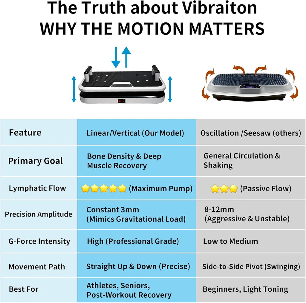 Professional Linear Vibration Plate - Whole Body Platform for Muscle Recovery & Bone Strength | 330lbs Capacity
