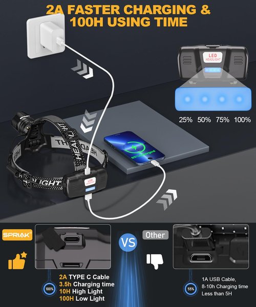Spriak High Lumens LED Headlamp& 100H Using Time, USB Rechargeable Head lamp, 90° Adjustable Widebeam Motion Sensor Head Light with 5 Modes,Zoomable for Camping Running Hiking Hard Hat Headlamps 2pc