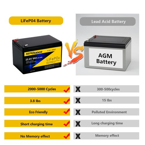 SEFEPODER 24V 9Ah Lithium LiFePO4 Deep Cycle Battery 2 Pack, 3000+ Cycles Rechargeable Battery for Lighting, Scooter, UPS(600W or Less), 24V Power Wheels and More with Built-in 30A BMS