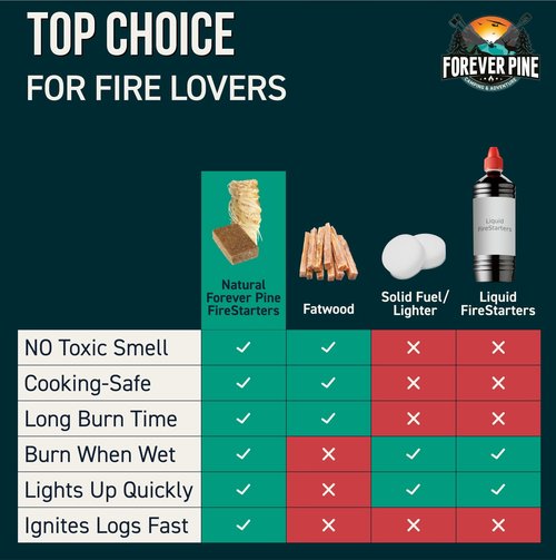 Fire Starter Cubes, 160 pcs - Value Pack - Firestarter Squares for Fireplace, Fire Pit, Wood Stove, BBQ, Charcoal, Pellets, Logs, Sticks Ignition - Natural, Odorless & Waterproof, Indoor & Outdoor