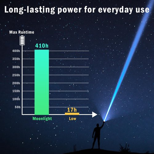 Sofirn SR15 Rechargeable Flashlight High Lumen, 4500 Lumen Super Bright Pocket Flashlight with Magnetic Base & IP68 Waterproof, Long Beam Distance EDC Flashlight for Emergency, Repair, Camping, Hiking