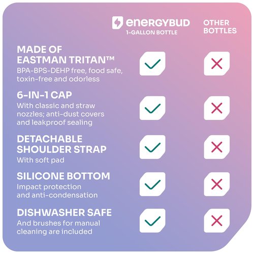 EnergyBud 1 Gallon Water Bottle with 128 oz Capacity - Motivational Time Markers for Daily Hydration Goals - Leakproof BPA Free Tritan with Removable Straw
