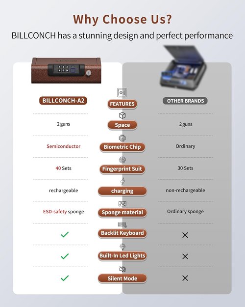 BILLCONCH Biometric Gun Safe - 3-Way Unlock with Fingerprint, Digital PIN & Key - Antique Bronze Finish