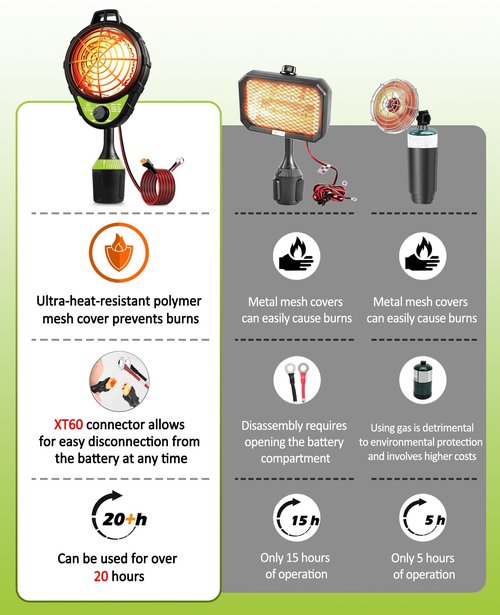Rakiyada 48V Electric Golf Cart Heater, Upgraded Burn-Proof Grille & Infinite Temp Control & Carbon Fiber Heating, Battery Operated Heater for Club Car/Yamaha/EZGO Golf Cart Accessories