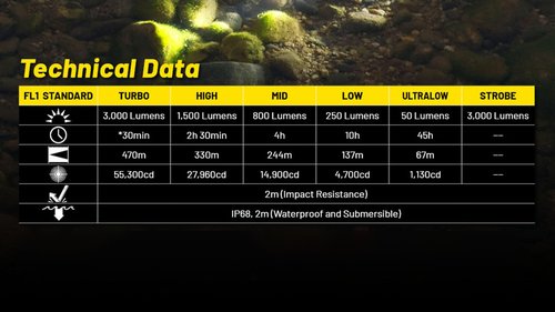 Nitecore P23i 3000 Lumen Rechargeable Tactical Flashlight with Dual Power Sources and Lumentac Organizer