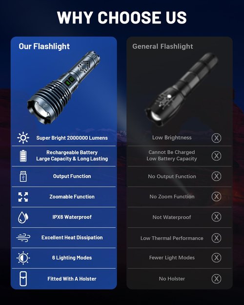 Rechargeable Flashlights 4000.000 High Lumens Super Bright LED Flashlight Flash Light Powered by Battery|25H Long Life|Holster|Zoomable 6Modes|Waterproof Tactical Flashlights for Camping Outdoor Home