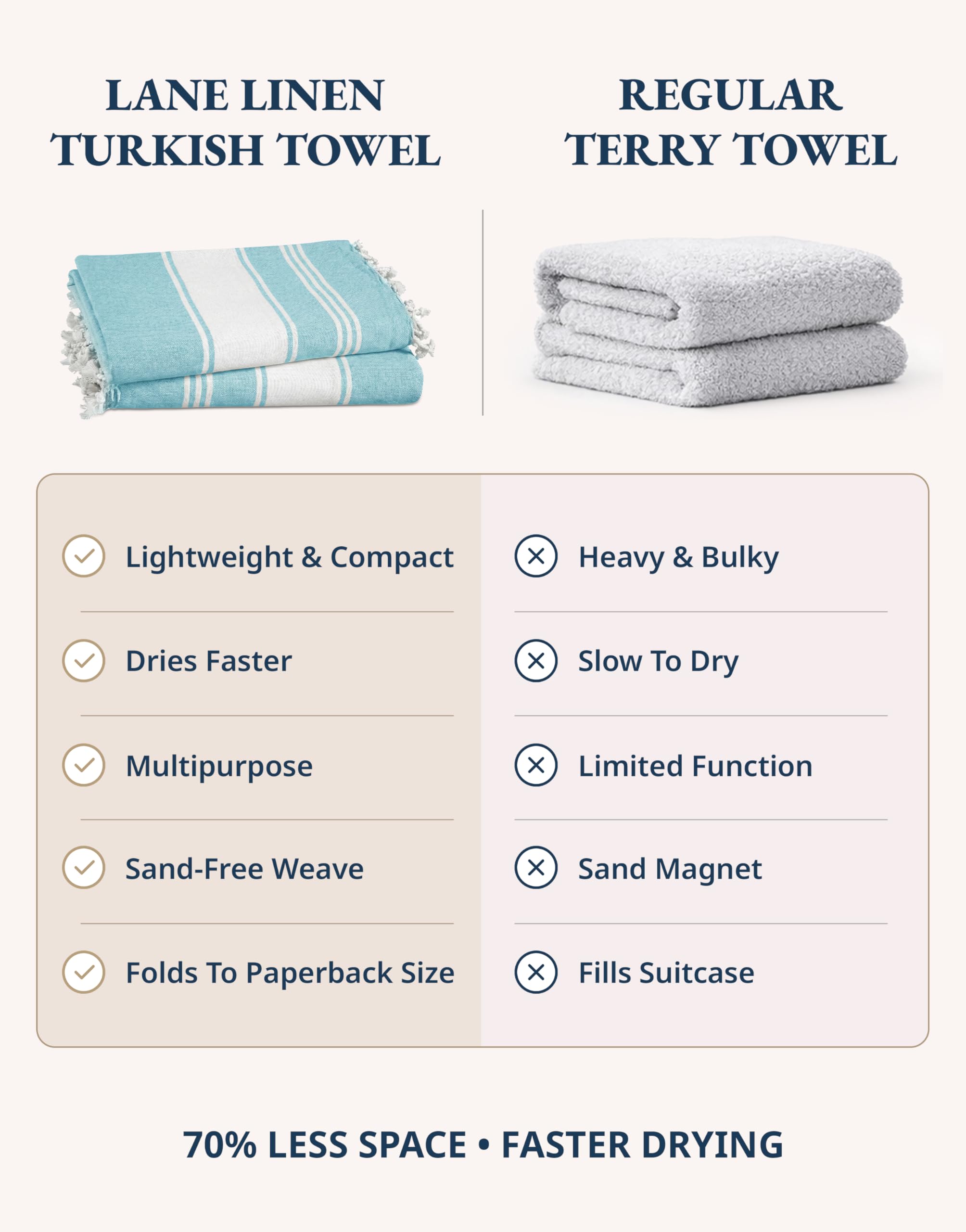 LANE LINEN Extra Large Beach Towel, Beach Towels Oversized, Pre-Washed, No Shrink, Quick Dry Pool Towels, Stylish Light Beach Towel for Women, Absorbent & Sand Free Towel, 39"x71" - Aqua