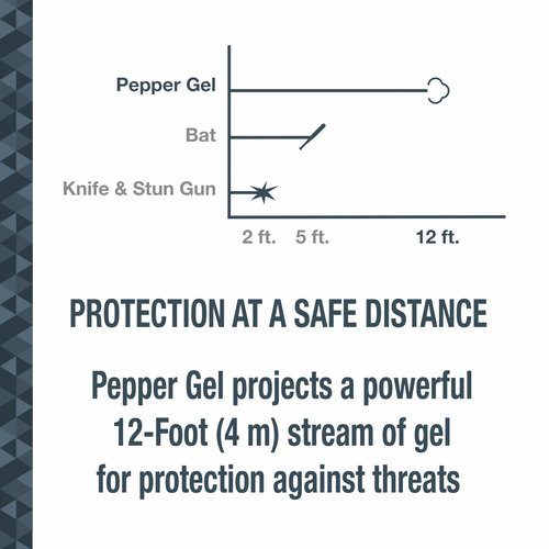 SABRE Campus Safety Pepper Gel with Quick Release Key Ring, Protect Against Multiple Threats with 3X longer spray time, Gel is Safer, Ergonomic Finger Grip