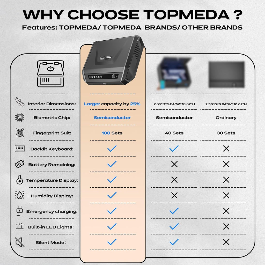 TOPMEDA Gun Safe with LCD Display, ≤0.1s Quick Access Large Handgun Safe for Pistols, Hand Gun Lock Box with Fingerprint, Keypad, Key, Car, Home, Bedside, Nightstand, AA Battery Emergency Power