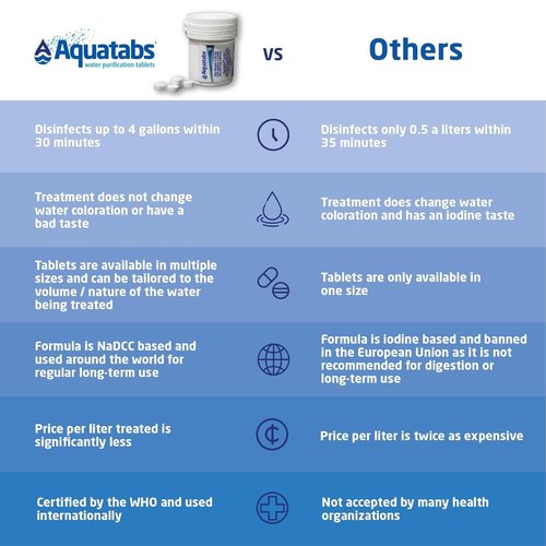 Aquatabs Water Purification Tablets - Easy-to-Use Water Filtration System | 397mg, 100 Pack for Camping & Emergencies