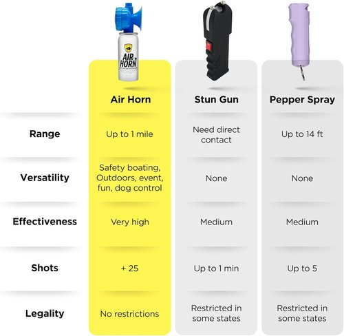 Guard Dog Security Air Horn - Loud Mini Handheld Safety Horn | Self-Defense, 1.4 oz Can, Audible Over 1 Mile