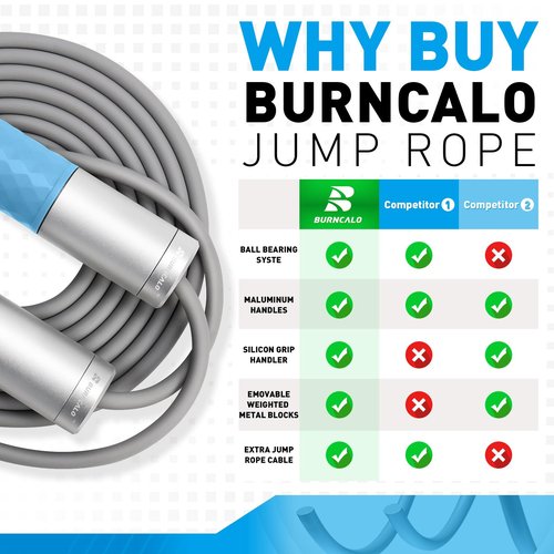 BURNCALO Weighted Jump Rope for Men, Women (1.5LB) - Alloy Steel Handles, Speed Skipping Rope, Gym,Indoor/Outdoor - Fitness, Workout, Boxing - Solid PVC & Cotton Rope (SILVER-BLUE)