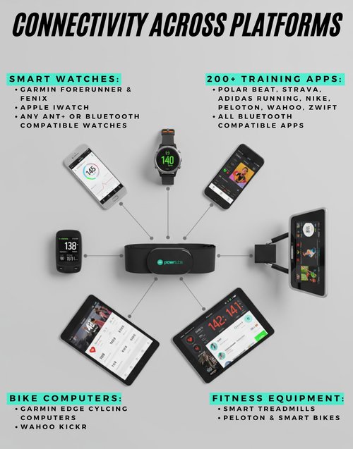 Powr Labs Bluetooth and ANT+ Heart Rate Monitor Chest Strap - All Day Comfort, Easy Connectivity - Compatible with Polar, Garmin, Peloton, Wahoo
