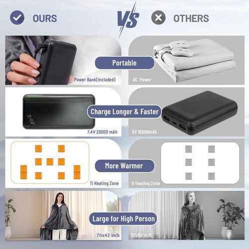 Heated Blanket with 20000mAh 22.2W Power Bank, Large 70'' x 42'', 3 Heat Levels, 11 Heating Zones, 1-6 Hour Timer, Includes Winter Hat, Storage Bag, and Laundry Bag, Portable Battery-Powered Shawl